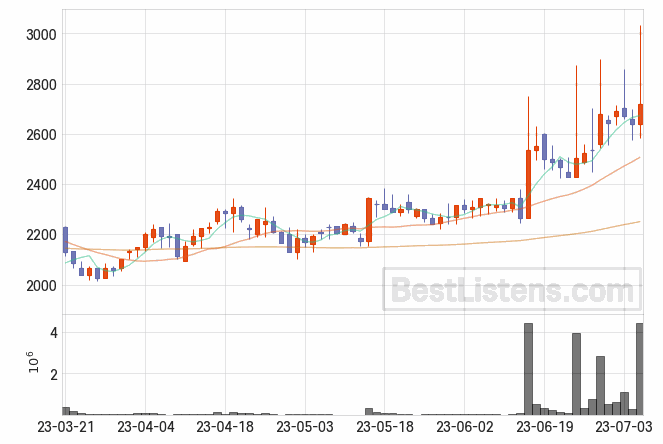 [060380] 동양에스텍 주가 전망 자료 : 일봉 차트 2023.07.05