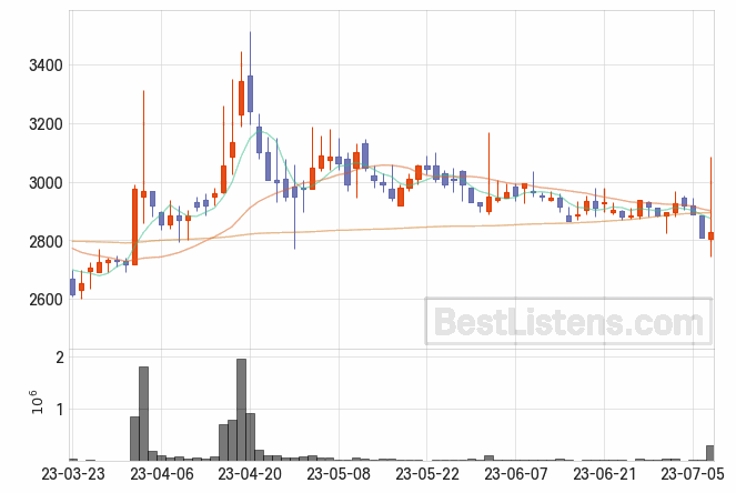 [060480] 국일신동 주가 전망 자료 : 일봉 차트 2023.07.07