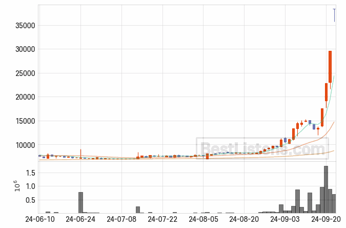 [064850] 에프앤가이드 주가 전망 자료 : 일봉 차트 2024.09.24