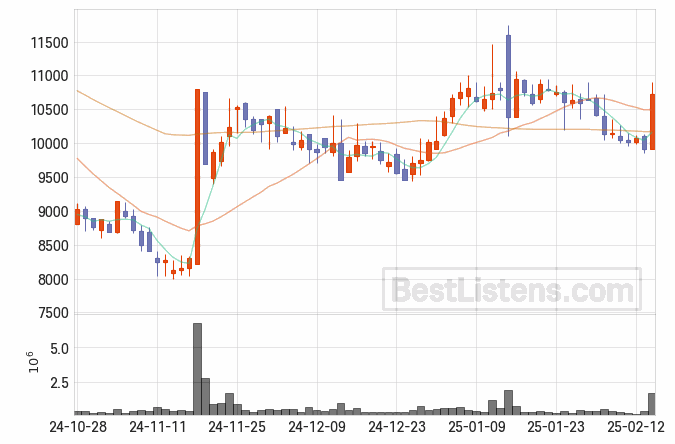 [067630] HLB생명과학 주가 전망 자료 : 일봉 차트 2025.02.14