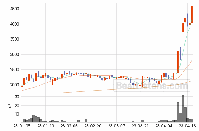 [073640] 테라사이언스 주가 전망 자료 : 일봉 차트 2023.04.20