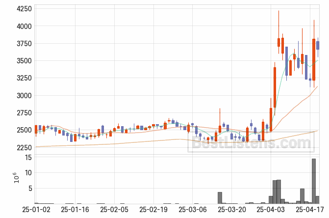 [075130] 플랜티넷 주가 전망 자료 : 일봉 차트 2025.04.21