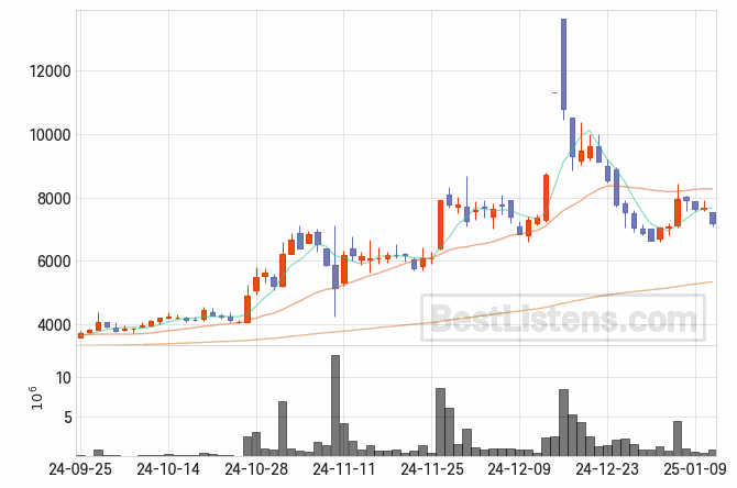 [082800] 비보존 제약 주가 전망 자료 : 일봉 차트 2025.01.13