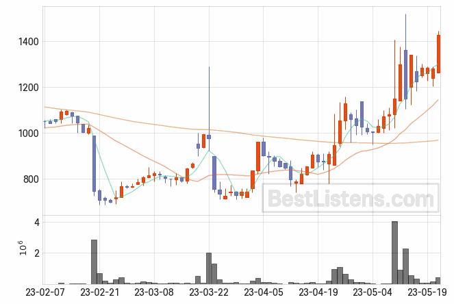 [083660] CSA 코스믹 주가 전망 자료 : 일봉 차트 2023.05.23