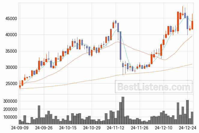 [084110] 휴온스글로벌 주가 전망 자료 : 일봉 차트 2024.12.27