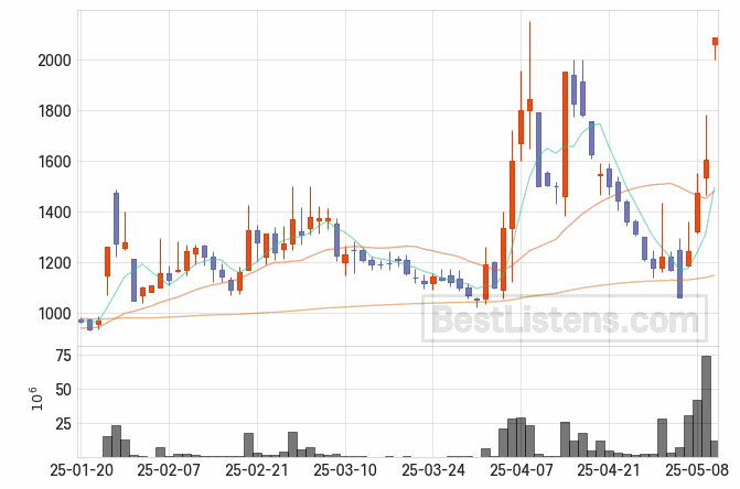 [090080] 평화산업 주가 전망 자료 : 일봉 차트 2025.05.12