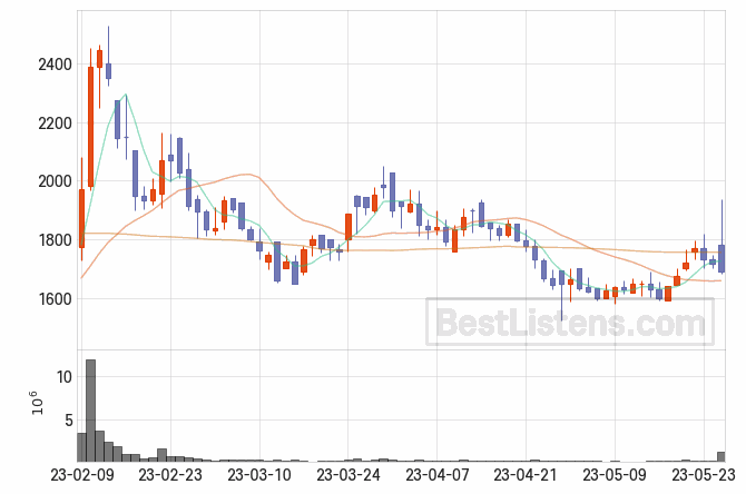 [092600] 앤씨앤 주가 전망 자료 : 일봉 차트 2023.05.25