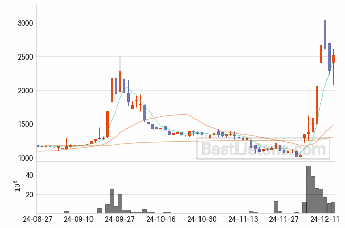 [093240] 형지엘리트 주가 전망 자료 : 일봉 차트 2024.12.13