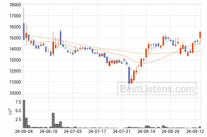 [100090] SK오션플랜트 주가 전망 자료 : 일봉 차트 2024.09.19