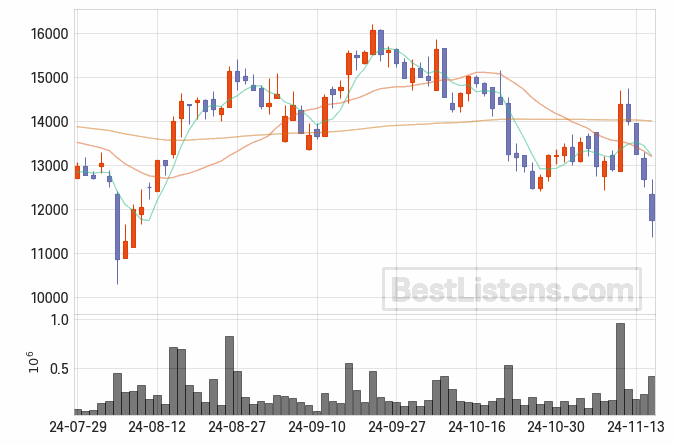 [100090] SK오션플랜트 주가 전망 자료 : 일봉 차트 2024.11.15