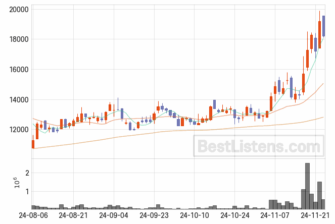 [100840] SNT에너지 주가 전망 자료 : 일봉 차트 2024.11.25