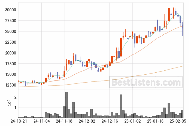 [100840] SNT에너지 주가 전망 자료 : 일봉 차트 2025.02.07