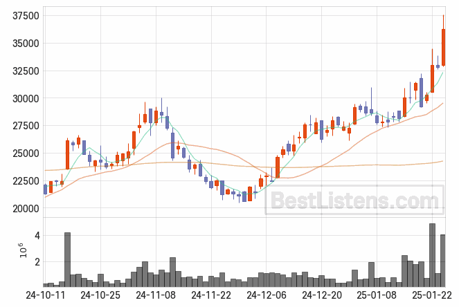 [103590] 일진전기 주가 전망 자료 : 일봉 차트 2025.01.24