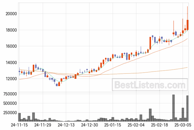 [108380] 대양전기공업 주가 전망 자료 : 일봉 차트 2025.03.07