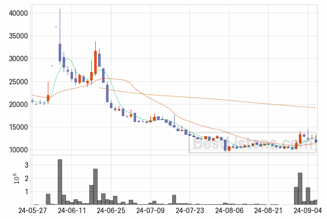 [109670] 씨싸이트 주가 전망 자료 : 일봉 차트 2024.09.06