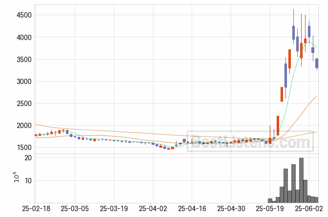 [114450] 그린생명과학 주가 전망 자료 : 일봉 차트 2025.06.05