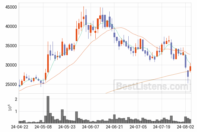 [114840] 아이패밀리에스씨 주가 전망 자료 : 일봉 차트 2024.08.06