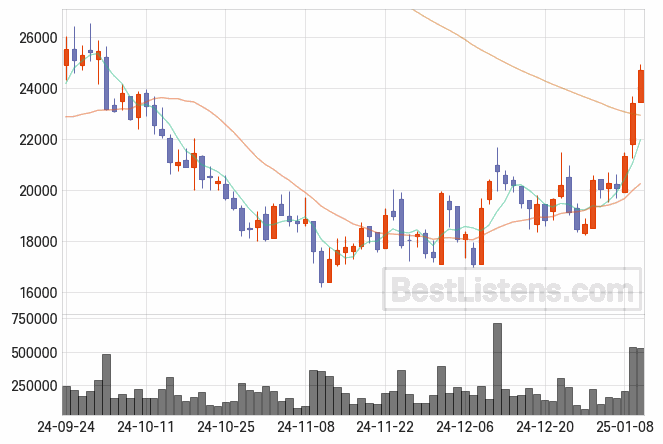 [114840] 아이패밀리에스씨 주가 전망 자료 : 일봉 차트 2025.01.10