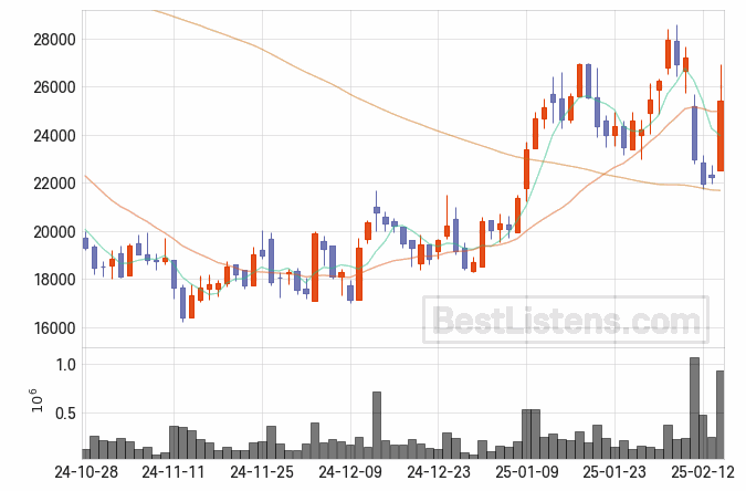 [114840] 아이패밀리에스씨 주가 전망 자료 : 일봉 차트 2025.02.14