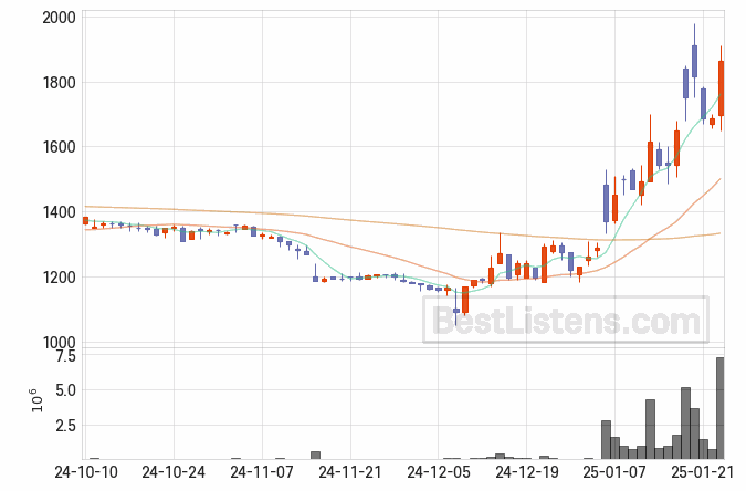 [126640] 화신정공 주가 전망 자료 : 일봉 차트 2025.01.23