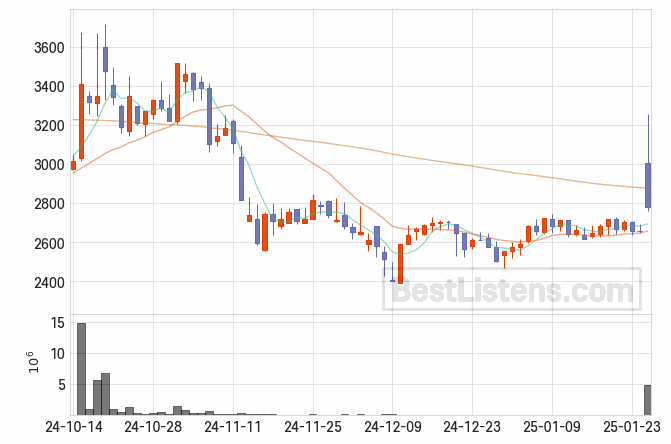 [140070] 서플러스글로벌 주가 전망 자료 : 일봉 차트 2025.01.31