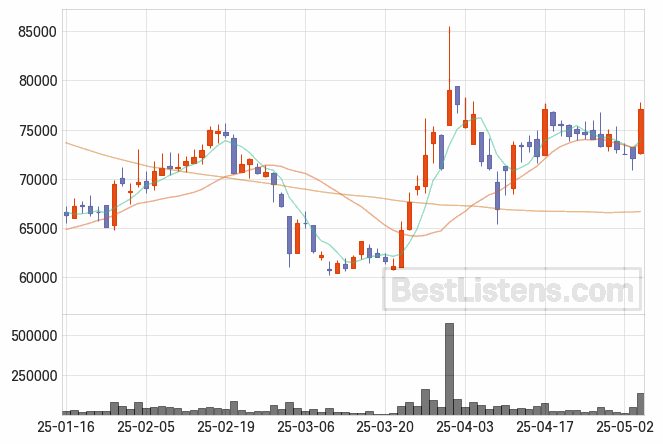 [145720] 덴티움 주가 전망 자료 : 일봉 차트 2025.05.08