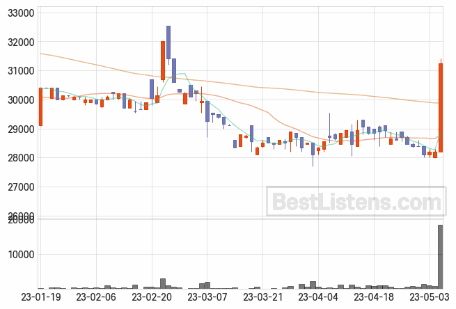 [145995] 삼양사우 주가 전망 자료 : 일봉 차트 2023.05.08