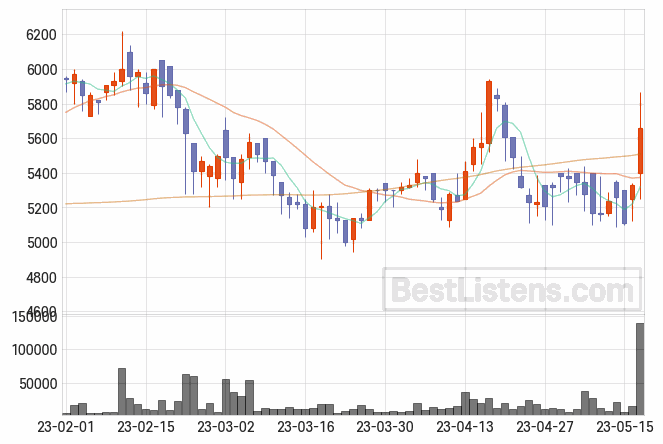 [173940] 에프엔씨엔터 주가 전망 자료 : 일봉 차트 2023.05.17