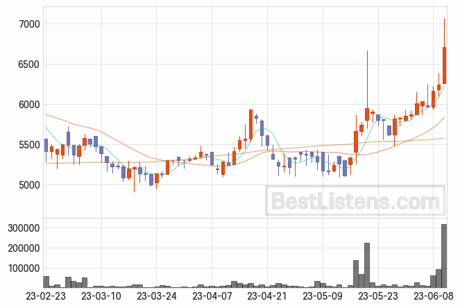 [173940] 에프엔씨엔터 주가 전망 자료 : 일봉 차트 2023.06.12