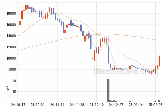 [176750] 듀켐바이오 주가 전망 자료 : 일봉 차트 2025.02.05