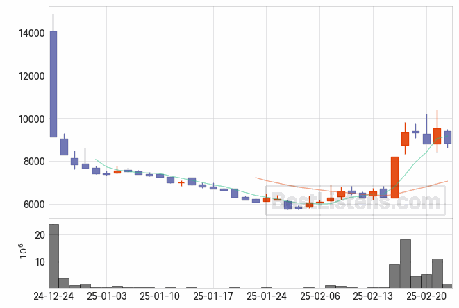 [177900] 쓰리에이로직스 주가 전망 자료 : 일봉 차트 2025.02.24