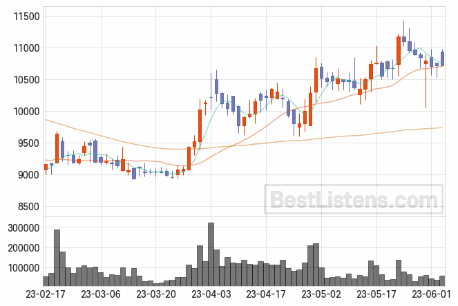 [183190] 아세아시멘트 주가 전망 자료 : 일봉 차트 2023.06.05