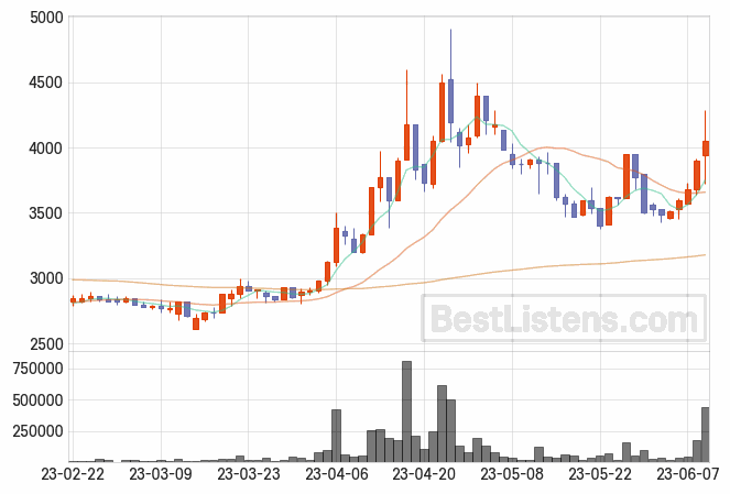 육일씨엔에쓰 주가 전망 필수 요소 분석 23.06.09