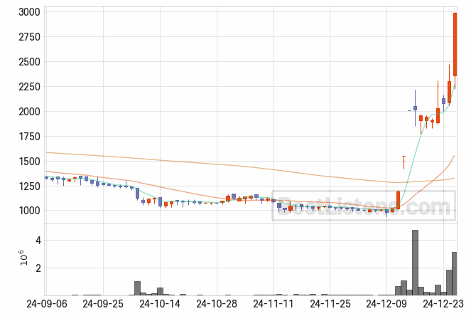 [205500] 액션스퀘어 주가 전망 자료 : 일봉 차트 2024.12.26