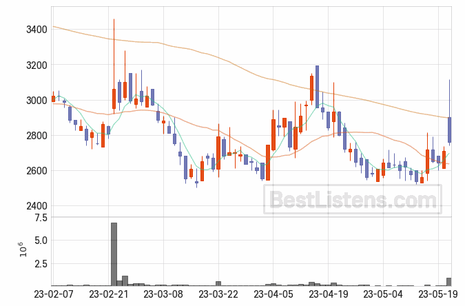 [208340] 파멥신 주가 전망 자료 : 일봉 차트 2023.05.23