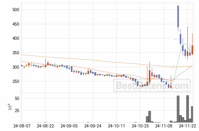 [208640] 썸에이지 주가 전망 자료 : 일봉 차트 2024.11.26