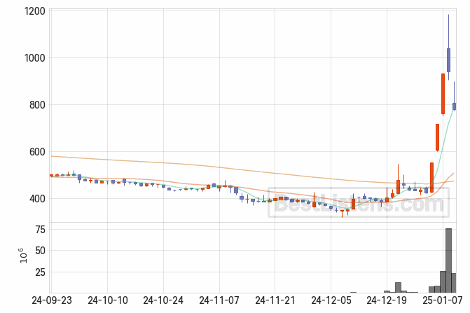 [208710] 바이오로그디바이스 주가 전망 자료 : 일봉 차트 2025.01.09