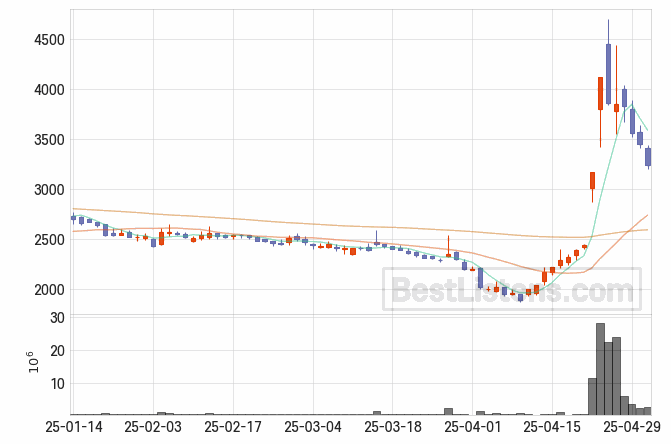 [215600] 신라젠 주가 전망 자료 : 일봉 차트 2025.05.02