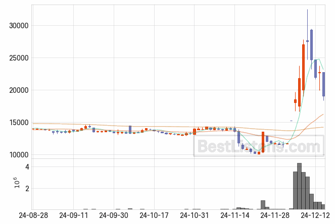 [224110] 에이텍모빌리티 주가 전망 자료 : 일봉 차트 2024.12.16