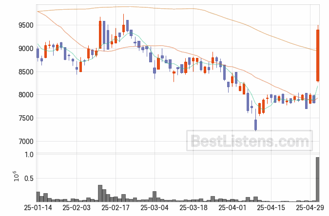 [234690] 녹십자웰빙 주가 전망 자료 : 일봉 차트 2025.05.02
