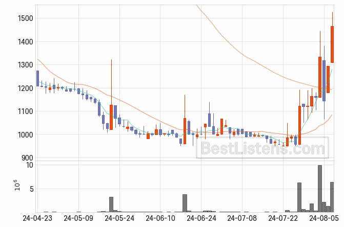 [241820] 피씨엘 주가 전망 자료 : 일봉 차트 2024.08.07