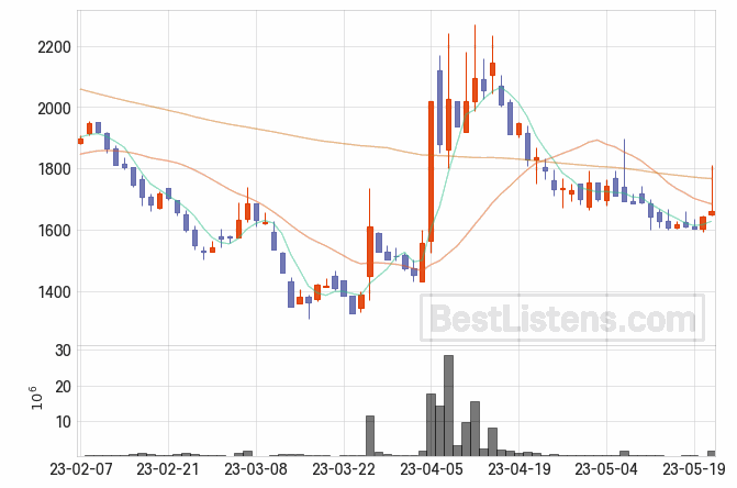 [245620] EDGC 주가 전망 자료 : 일봉 차트 2023.05.23