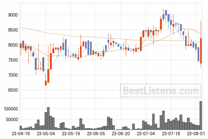 [246960] 이노테라피 주가 전망 자료 : 일봉 차트 2023.08.03