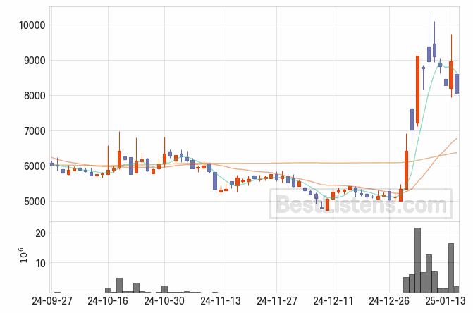 [253840] 수젠텍 주가 전망 자료 : 일봉 차트 2025.01.15