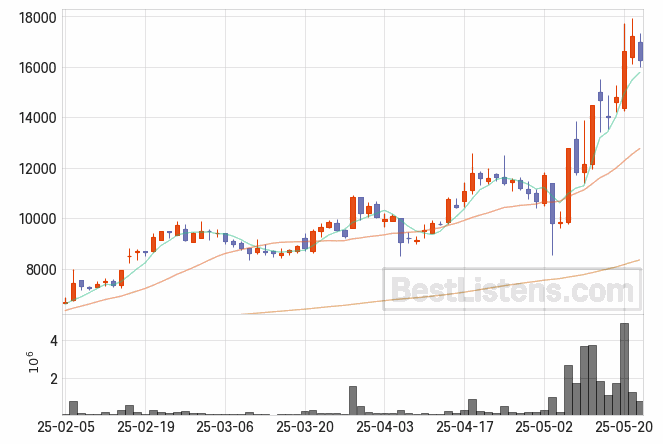 [256940] 킵스파마 주가 전망 자료 : 일봉 차트 2025.05.22