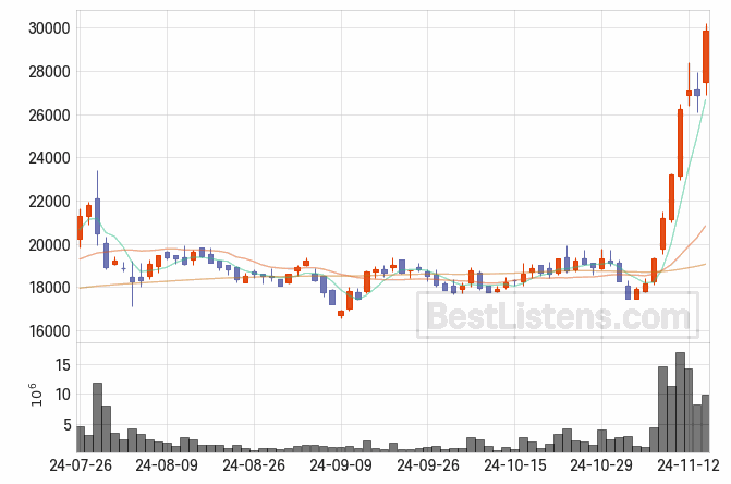 [272210] 한화시스템 주가 전망 자료 : 일봉 차트 2024.11.14