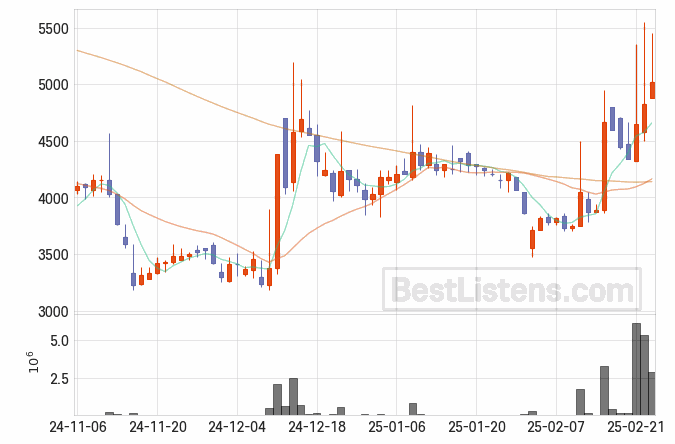 [277070] 린드먼아시아 주가 전망 자료 : 일봉 차트 2025.02.25