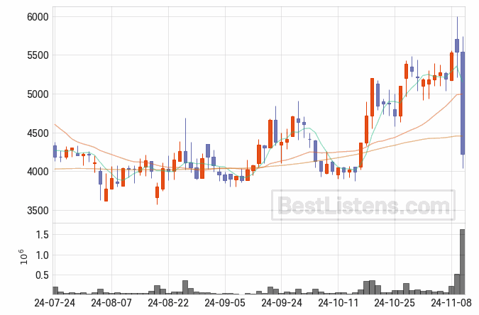 [284620] 카이노스메드 주가 전망 자료 : 일봉 차트 2024.11.12