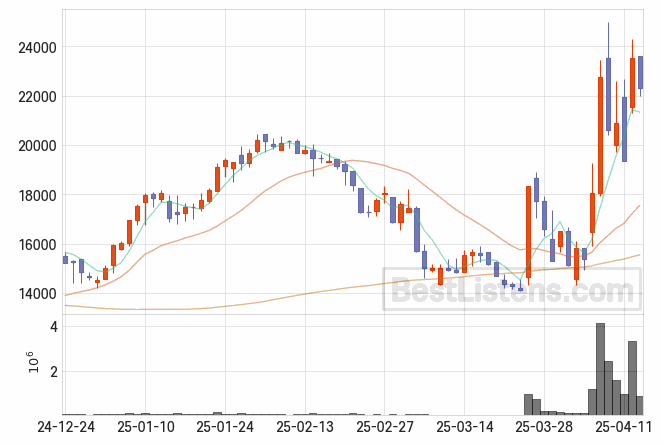 [285490] 노바텍 주가 전망 자료 : 일봉 차트 2025.04.15