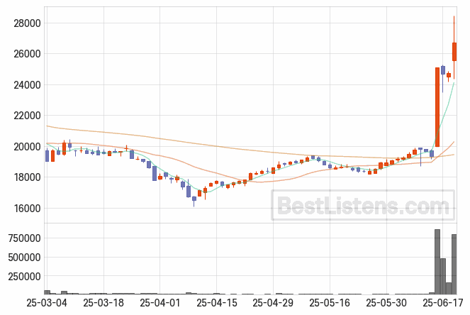 [286940] 롯데이노베이트 주가 전망 자료 : 일봉 차트 2025.06.19